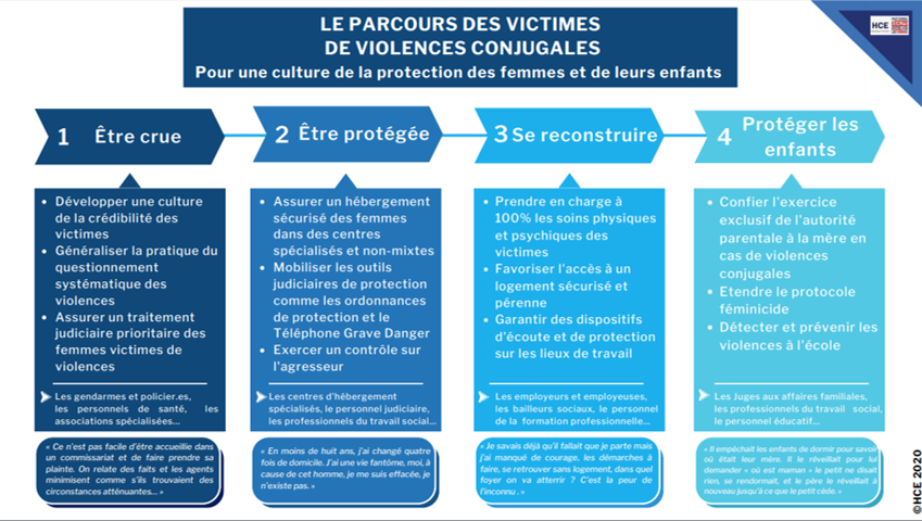 Le parcours des victimes de violences conjugales