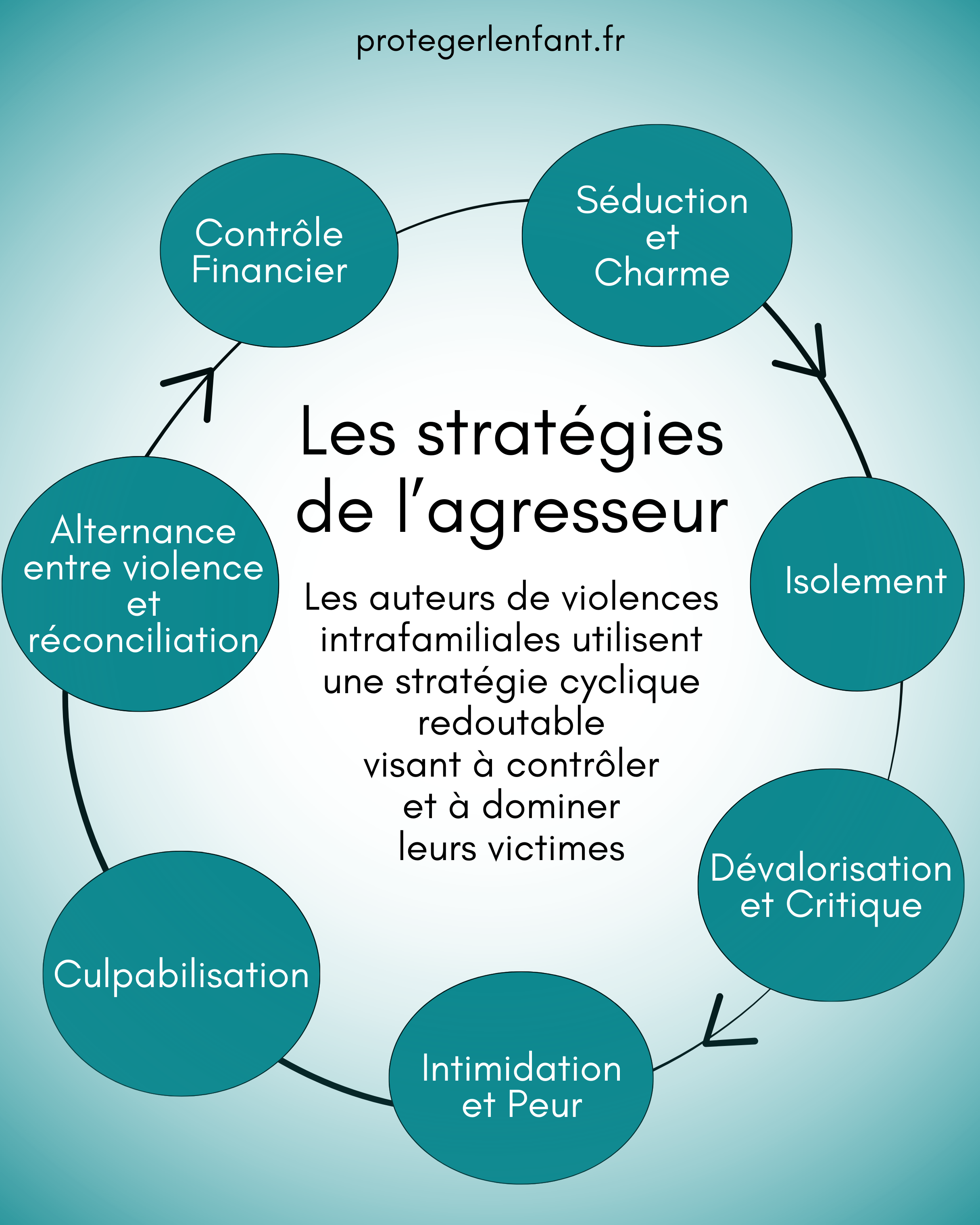 Les stratégies de l'agresseur